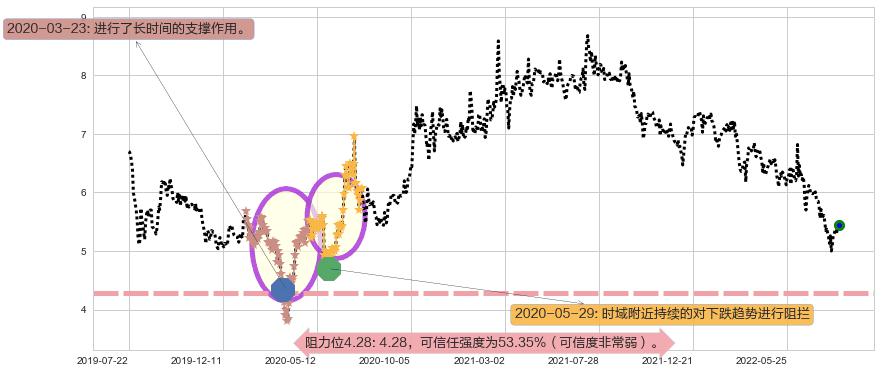 新意网集团阻力支撑位图-阿布量化
