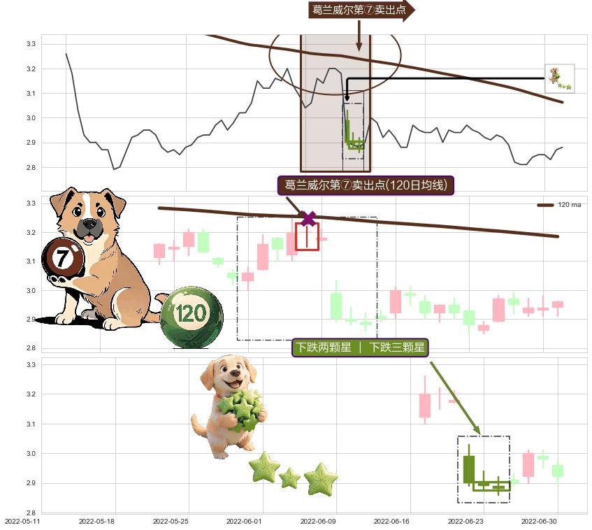 下跌两颗星 ｜ 下跌三颗星+淡友反攻+下跌Pinbar组合信号 ➕ 葛兰威尔第⑦卖出点