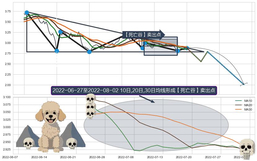 【死亡谷】卖出点 ➕ 突破整理
