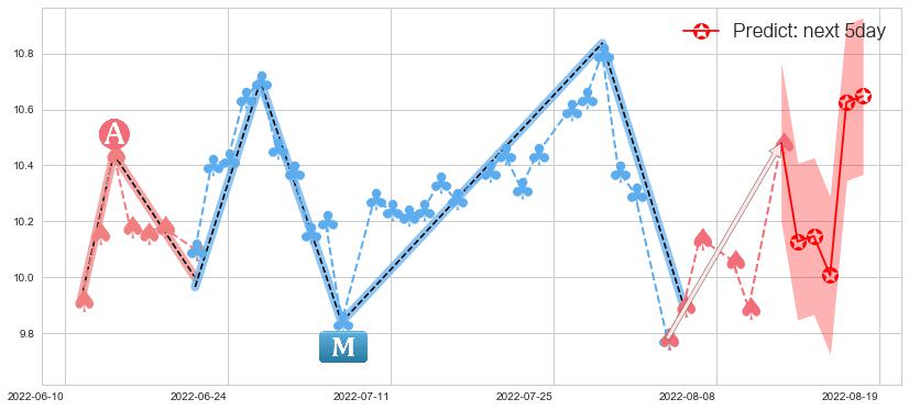预测广发证券(hk01776)价格K线图-阿布量化
