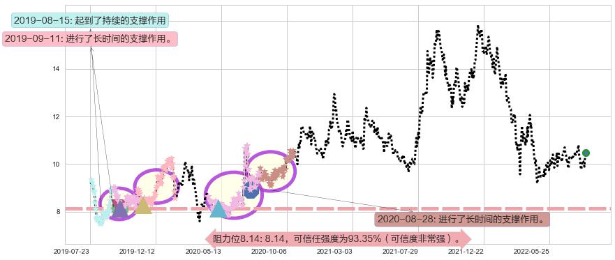 广发证券阻力支撑位图-阿布量化