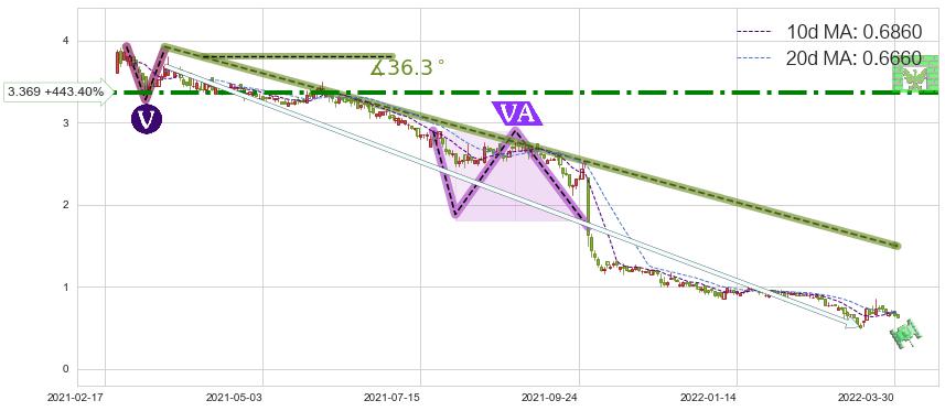 彩生活(01778)短线趋势趋势阶段分析图-阿布量化
