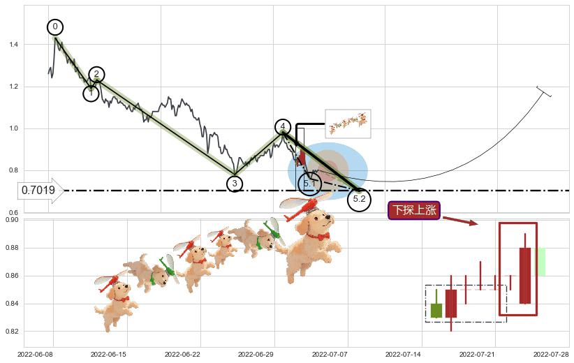 下探上涨+降势受阻+上涨两颗星 | 上涨三颗星+低档五阳线+双针探底+上涨螺旋桨形态+单针探底（定海神针）+锤头线（锤子线） ➕ 5浪主体