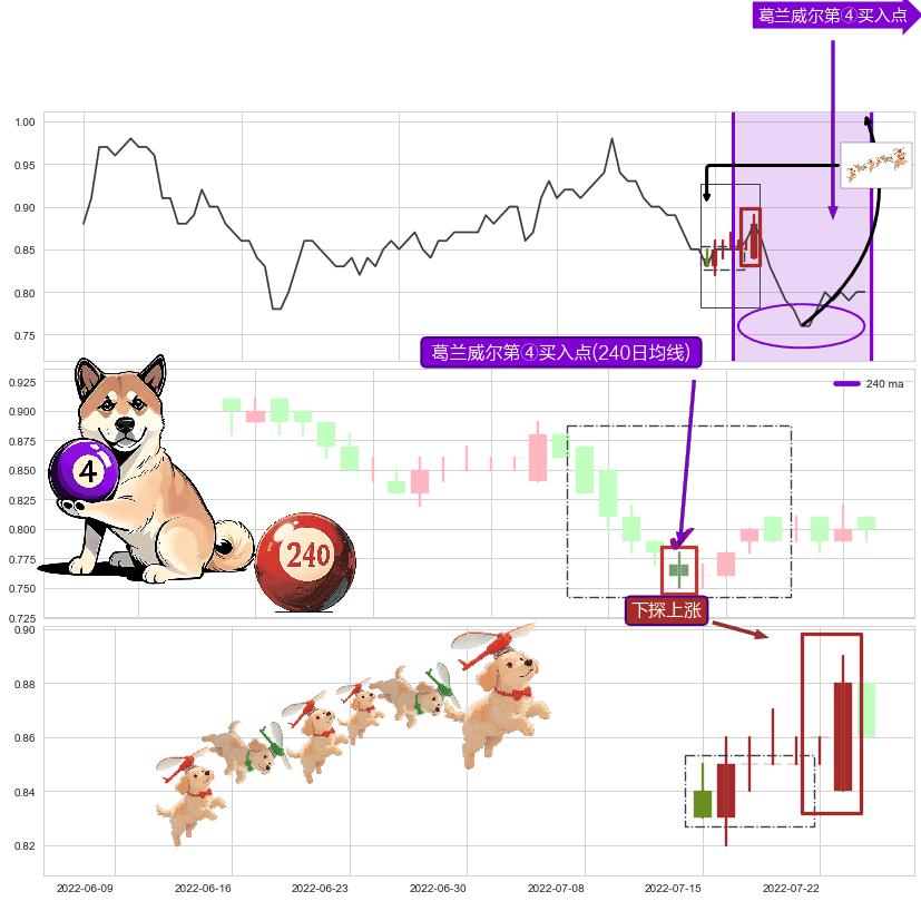 下探上涨+降势受阻+上涨两颗星 | 上涨三颗星+低档五阳线+上涨螺旋桨形态+锤头线（锤子线） ➕ 葛兰威尔第④买入点