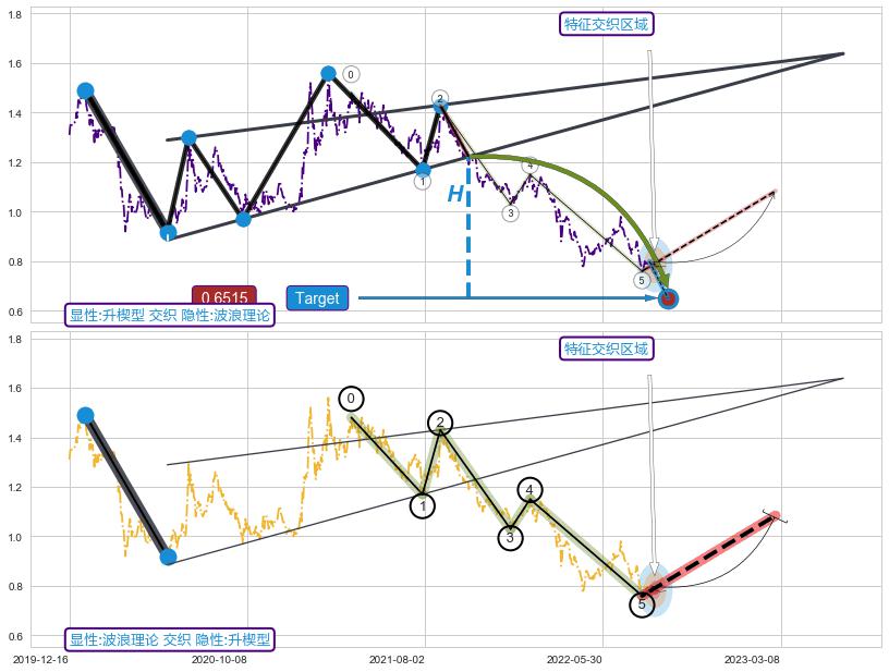 调整浪ABC+谐波(XABCD) ➕ 突破整理
