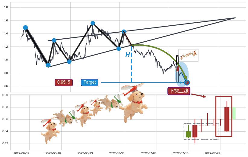 下探上涨+降势受阻+上涨两颗星 | 上涨三颗星+低档五阳线+双针探底+上涨螺旋桨形态+单针探底（定海神针）+锤头线（锤子线）+看涨(低位)倒锤头线 ➕ 突破整理