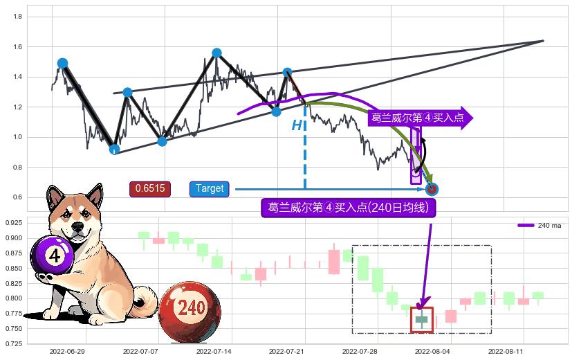 葛兰威尔第④买入点 ➕ 突破整理