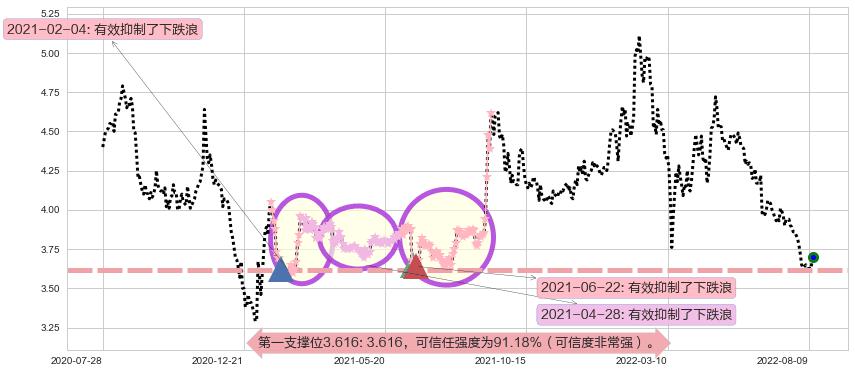 中国交通建设阻力支撑位图-阿布量化