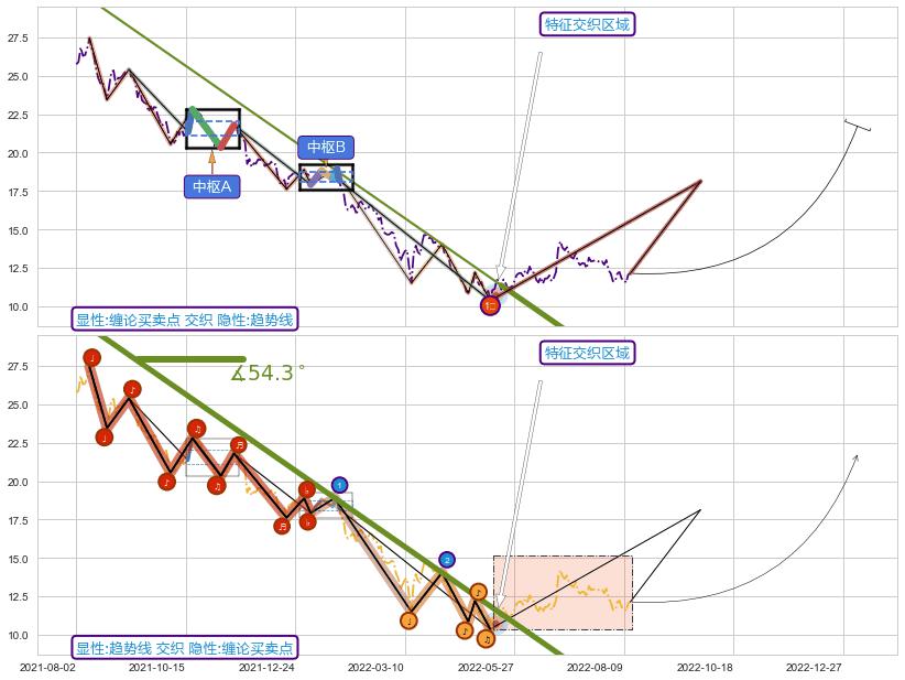 趋势线+谐波(XABCD)+突破整理+调整浪ABC ➕ 缠论买卖点