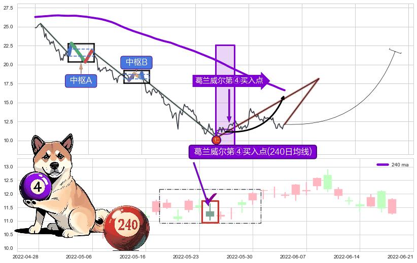 葛兰威尔第④买入点+【银山谷】买入点+【金蜘蛛】买入点+【旱地拔葱】买入点+【蛟龙出海】买入点+【高山滑雪】买入点 ➕ 缠论买卖点