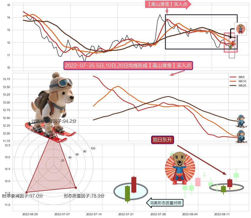 旭日东升+锤头线（锤子线） ➕ 【高山滑雪】买入点