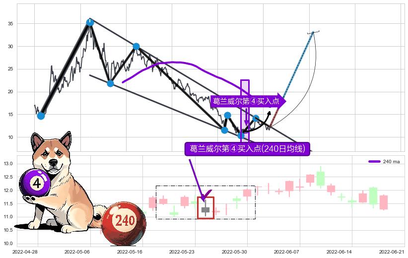 葛兰威尔第④买入点+【银山谷】买入点+【金蜘蛛】买入点+【旱地拔葱】买入点+【蛟龙出海】买入点+【高山滑雪】买入点+【断头铡刀】卖出点+【乌云密布】卖出点 ➕ 突破整理