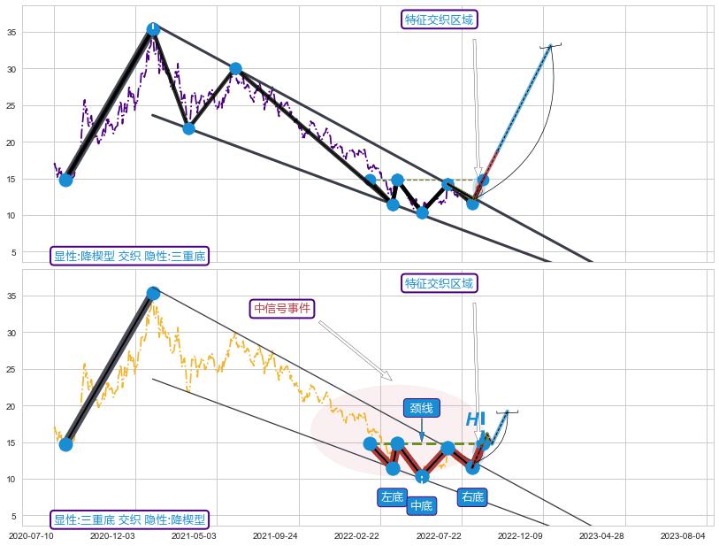 突破整理+调整浪ABC+调整浪ABC ➕ 突破整理