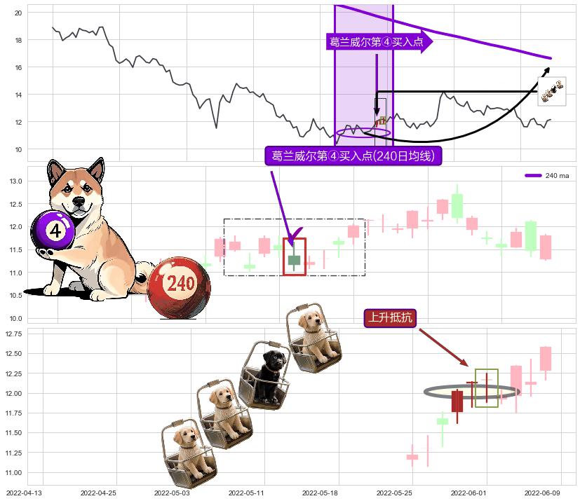 上升抵抗+低档五阳线+上涨孤独十字星+徐缓上升+早晨之星（黎明之星） ➕ 葛兰威尔第④买入点