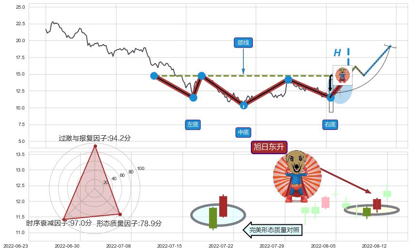 旭日东升+锤头线（锤子线） ➕ 突破整理