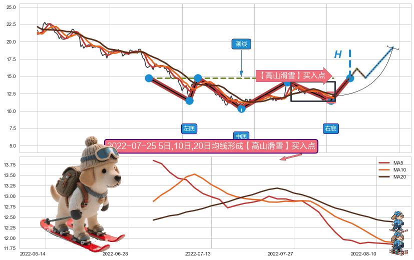 【高山滑雪】买入点 ➕ 突破整理