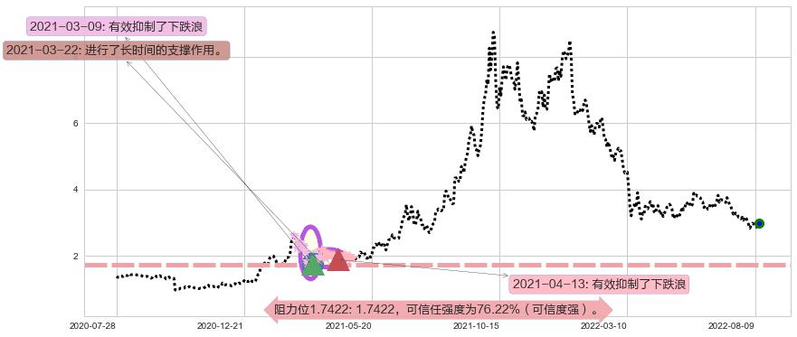 中广核新能源阻力支撑位图-阿布量化