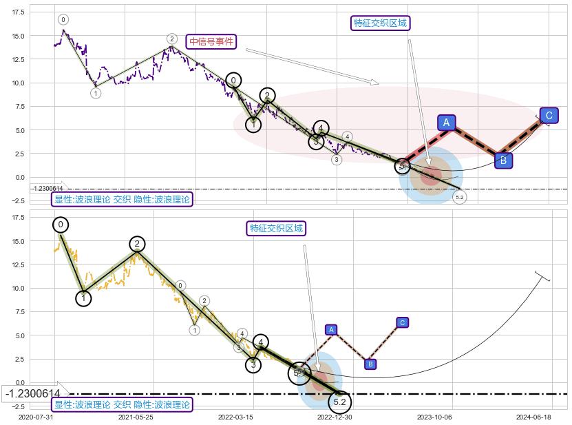 5浪主体+缠论买卖点 ➕ 调整浪ABC
