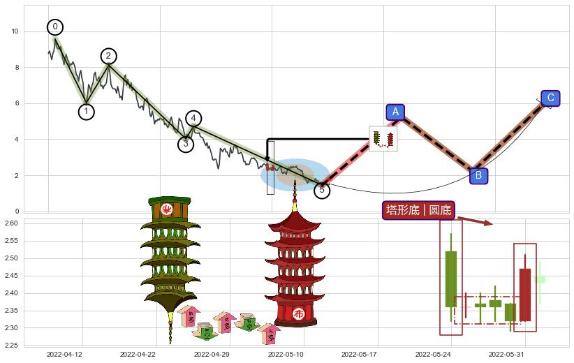 塔形底 | 圆底+上升覆盖线+降势受阻+双针探底+两红夹一黑+旭日东升+单针探底（定海神针）+看涨(低位)倒锤头线 ➕ 调整浪ABC