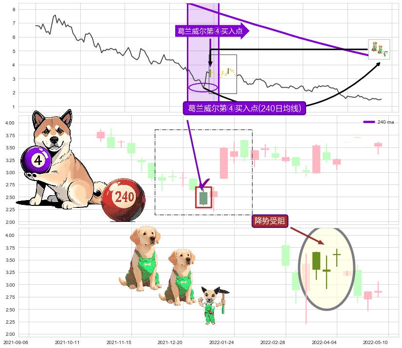 降势受阻+阳包阴(穿头破脚) ➕ 葛兰威尔第④买入点
