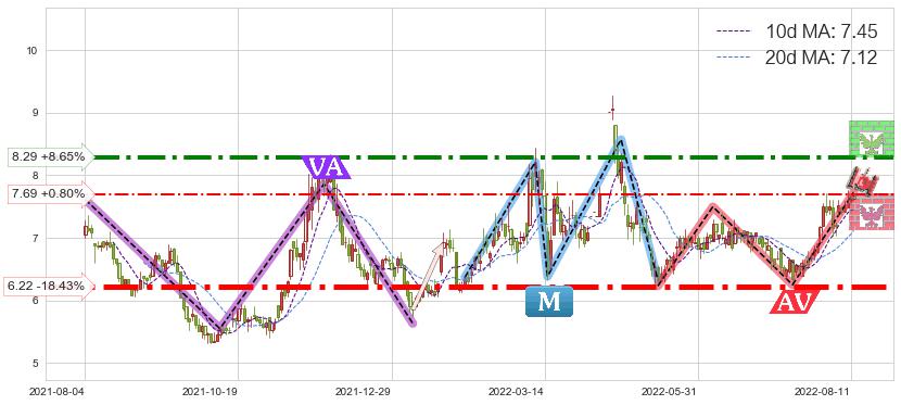 招金矿业(01818)短线趋势趋势阶段分析图-阿布量化