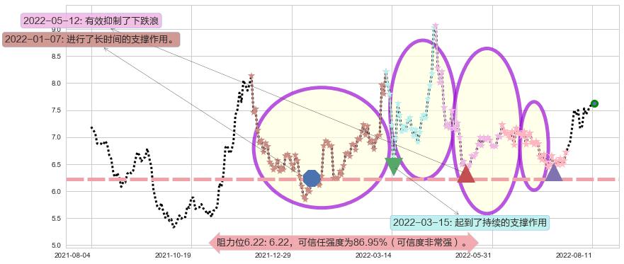 招金矿业阻力支撑位图-阿布量化