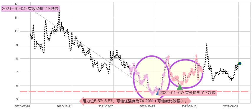 招金矿业阻力支撑位图-阿布量化