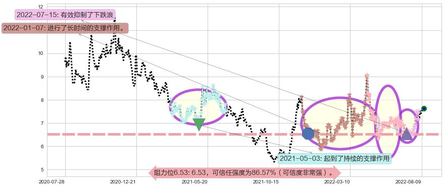 招金矿业阻力支撑位图-阿布量化