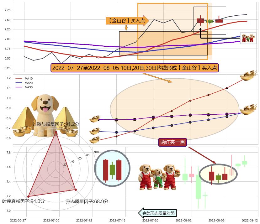 两红夹一黑+红三兵+上涨螺旋桨形态 ➕ 【金银山谷】买入点