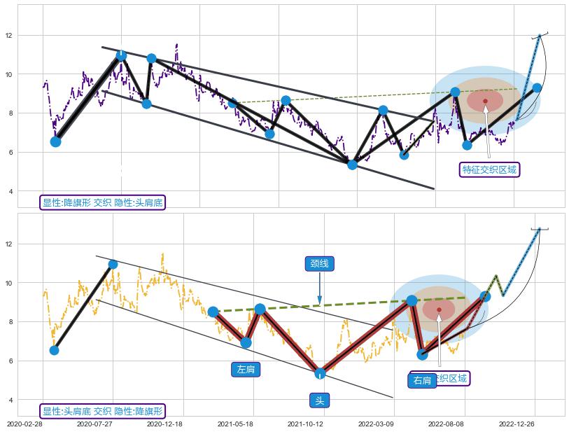 突破整理 ➕ 突破整理