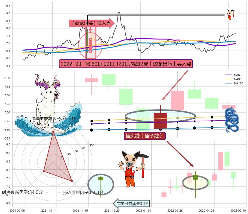 锤头线（锤子线） ➕ 【蛟龙出海】买入点