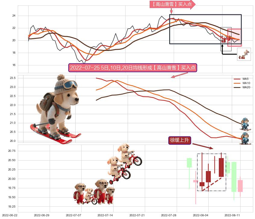 徐缓上升+低档五阳线+锤头线（锤子线） ➕ 【高山滑雪】买入点