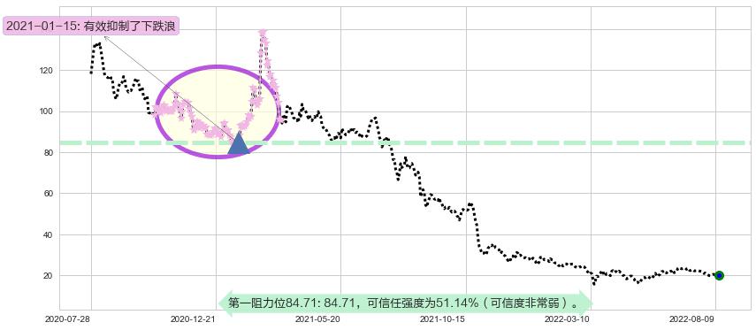 平安好医生阻力支撑位图-阿布量化