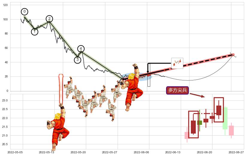 多方尖兵+下探上涨+上升抵抗+降势受阻+徐缓上升+多方炮+低档五阳线+早晨之星（黎明之星）+红三兵+双针探底+旭日东升+上涨螺旋桨形态+单针探底（定海神针）+上涨两颗星 | 上涨三颗星+锤头线（锤子线） ➕ 调整浪ABC