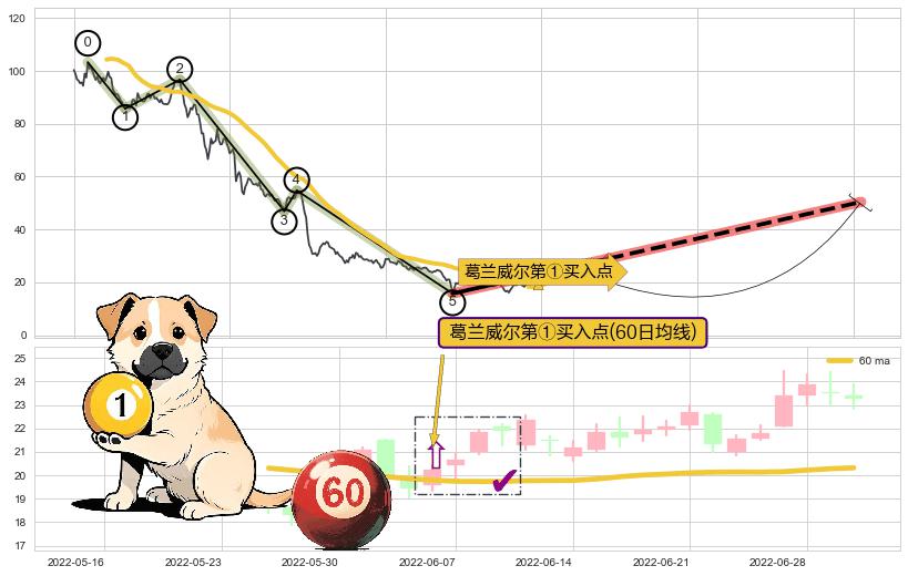 葛兰威尔第①买入点+【银山谷】买入点+【高山滑雪】买入点+【烘云托月】买入点 ➕ 调整浪ABC