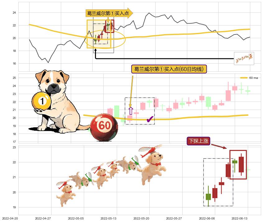 下探上涨+多方炮+红三兵+旭日东升+上涨螺旋桨形态+上涨两颗星 | 上涨三颗星 ➕ 葛兰威尔第①买入点