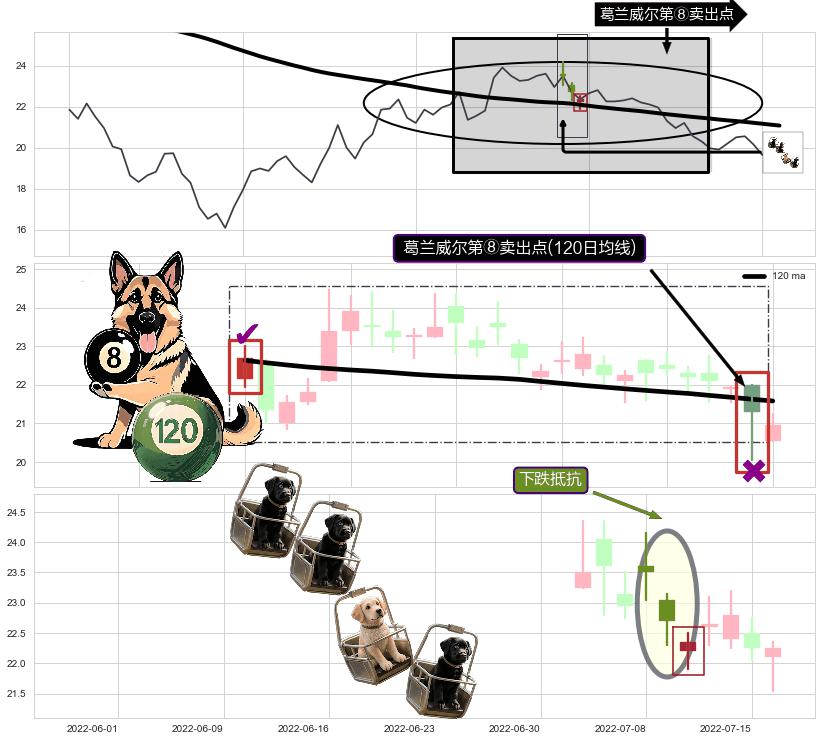 下跌抵抗+倾盆大雨+下跌孤独十字星+看跌(高位倒锤头)流星线+下跌两颗星 ｜ 下跌三颗星+塔形顶 | 圆顶+下跌螺旋桨 ➕ 葛兰威尔第⑧卖出点