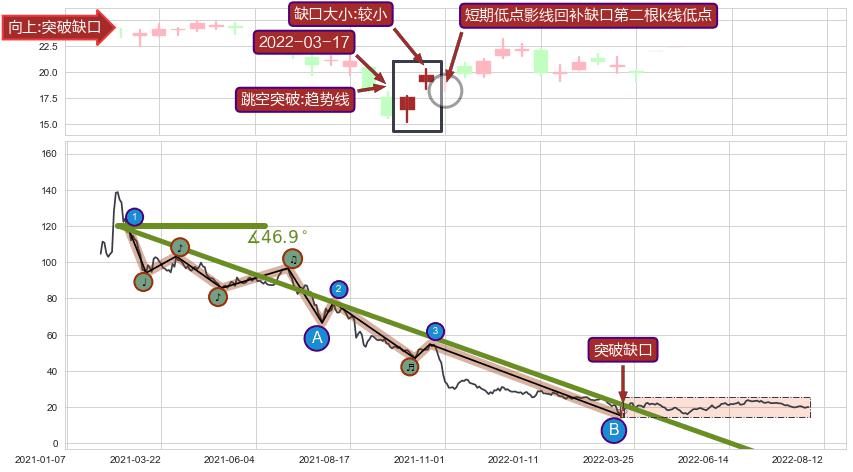 跳空缺口➕趋势线