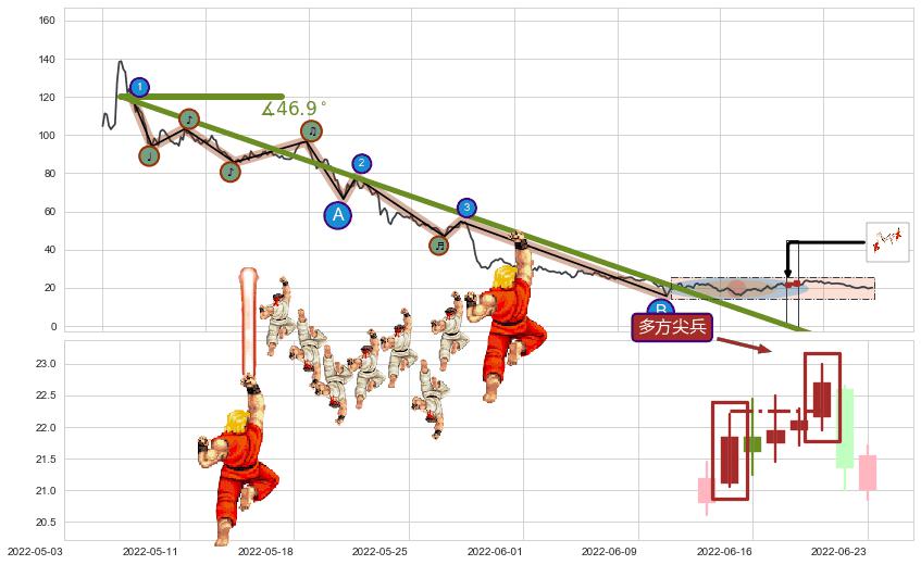 多方尖兵+下探上涨+上升抵抗+降势受阻+徐缓上升+多方炮+低档五阳线+早晨之星（黎明之星）+红三兵+双针探底+旭日东升+上涨螺旋桨形态+单针探底（定海神针）+上涨两颗星 | 上涨三颗星+锤头线（锤子线） ➕ 趋势线