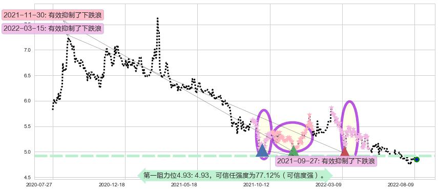中国飞机租赁阻力支撑位图-阿布量化
