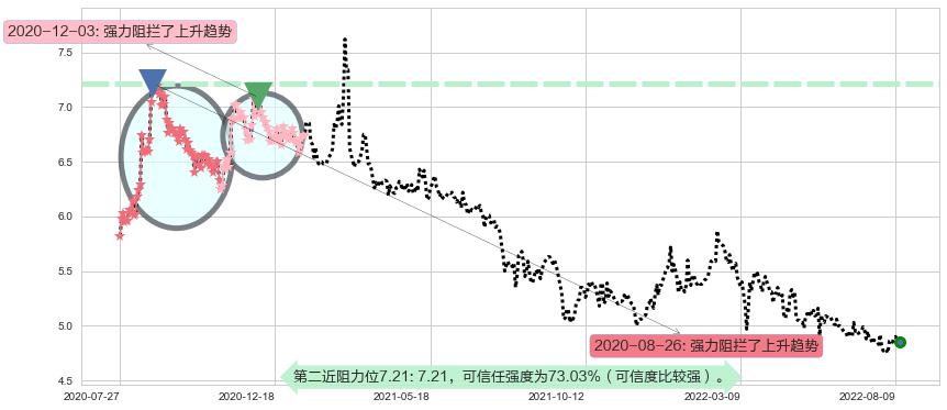 中国飞机租赁阻力支撑位图-阿布量化