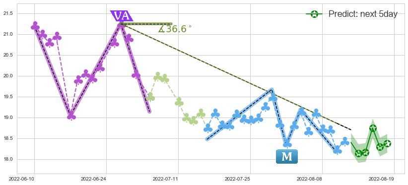 预测海天国际(hk01882)价格K线图-阿布量化