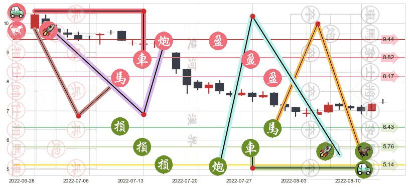 建滔积层板(hk01888)止盈止损位分析