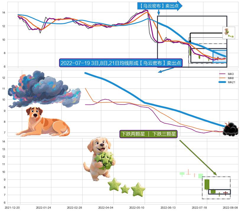 下跌两颗星 ｜ 下跌三颗星 ➕ 【乌云密布】卖出点