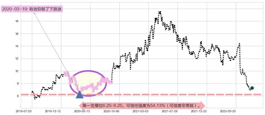 建滔积层板阻力支撑位图-阿布量化
