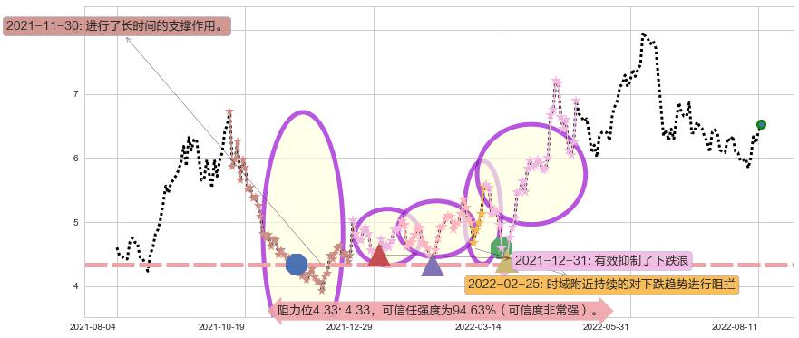 中煤能源阻力支撑位图-阿布量化