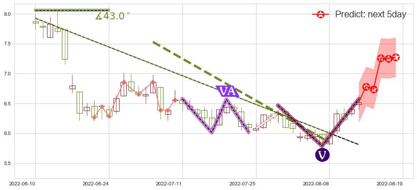 预测中煤能源(hk01898)价格K线图-阿布量化