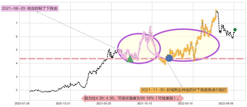 中煤能源阻力支撑位图-阿布量化