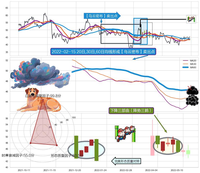 下降三部曲（降势三鹤） ➕ 【乌云密布】卖出点