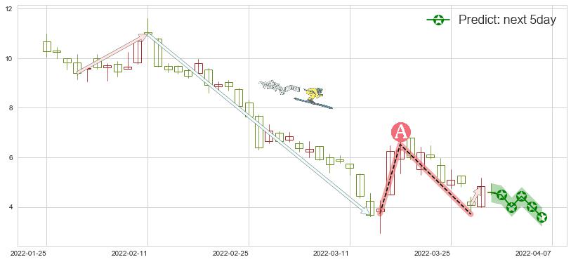 预测融创中国(hk01918)价格K线图-阿布量化